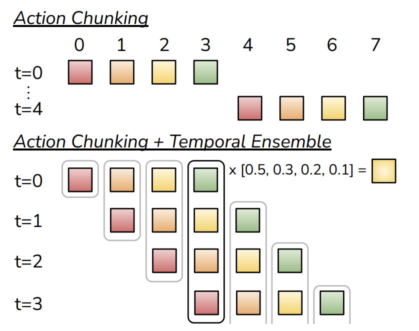 Action Chunking